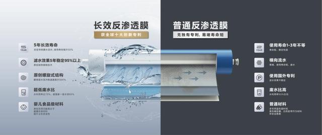 CQ9电子净水界“中国芯”—— 安吉尔长效反渗透膜打破国外技术垄断(图2)
